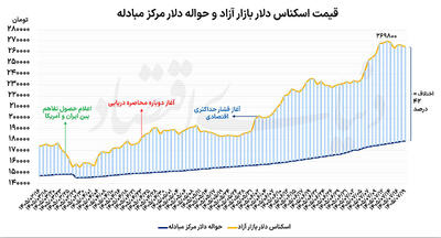  قیمت دلار در کف دو هفته