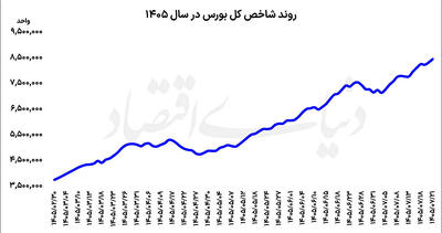  بورس در میدان جبران جاماندگی