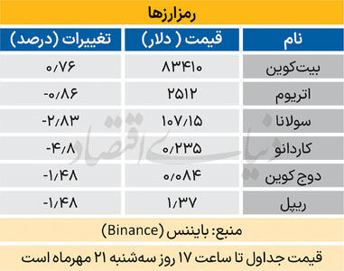  بازارهای جهانی