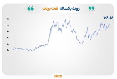 نفت، طلا و نقره در سایه تشدید تنشهای خاورمیانه؛ مس به رکورد تاریخی نزدیک شد