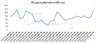  رقابت داغ بازار تیرآهن