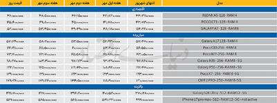  اصلاح جزئی گوشی‌های اقتصادی