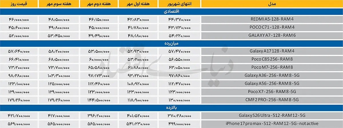  اصلاح جزئی گوشی‌های اقتصادی