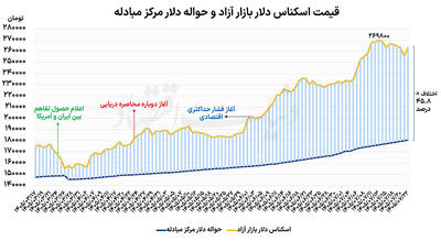  مهار انتظارات ارزی در دو مرحله