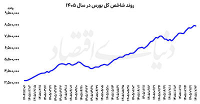  شناسایی سود پس از رشد بورس