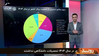  بیکاری فارغ‌التحصیلان دانشگاهی در ایران؛ چرا مدرک کارشناسی تضمین شغل نیست؟