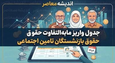  زمان واریز مابه‌التفاوت حقوق بازنشستگان تأمین اجتماعی در مهر ۱۴۰۵؛ آخرین وضعیت معوقات فروردین و اردیبهشت