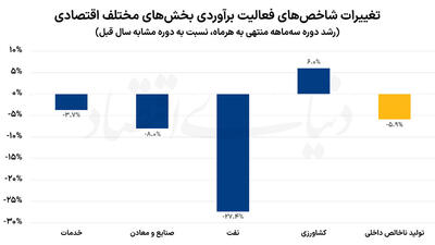 اثر محاصره نفتی بر رشد اقتصادی