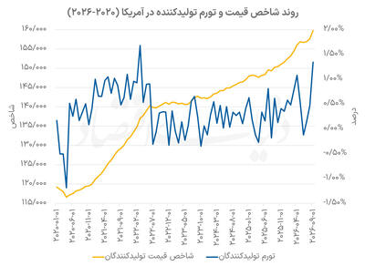  تشدید فشار تورمی بر تولیدکننده آمریکایی