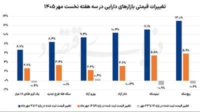  ثبات  بازارها  در هفته  سوم