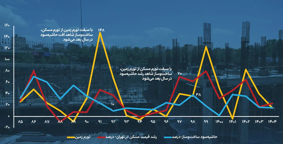 قطبنمای بازدهی تولید مسکن