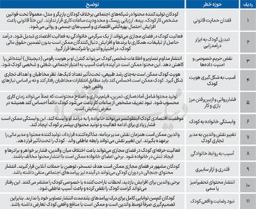  بازار 8‌میلیارددلاری کودکان کار دیجیتال