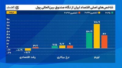 آیا اقتصاد ایران در سال ۲۰۲۷ از شوک جنگ فاصله می‌گیرد؟
