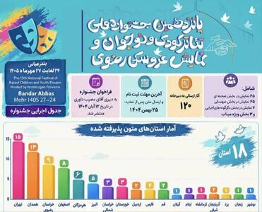  تهران در صدر آثار پذیرفته‌شده پانزدهمین جشنواره ملی تئاتر کودک و نوجوان رضوی