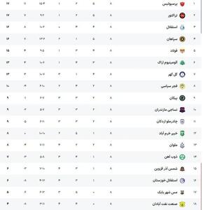  لیگ برتر پس از ۸ هفته؛ رقابت داغ در صدر و زنگ خطر برای تیم‌های قعرنشین - پارس فوتبال