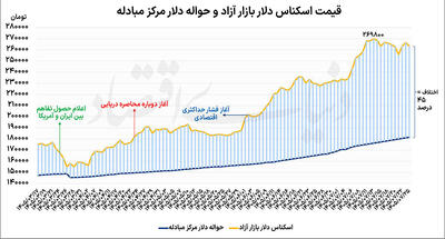  شروع کاهشی  دلار