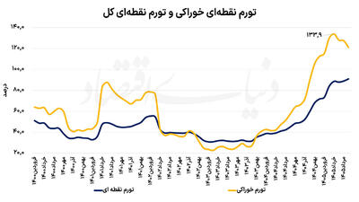 چک بانکی برای «تورم صفر»