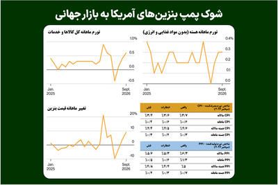 شوک پمپ بنزین‌های آمریکا به بازار جهانی