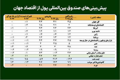  پیش‌بینی‌های صندوق بین‌المللی پول از اقتصاد جهان