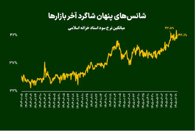  شانس‌های پنهان شاگرد آخر بازارها