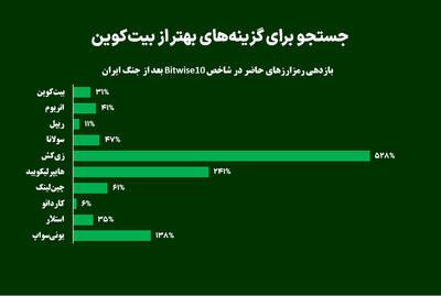  جستجو برای گزینه‌های بهتر از بیت‌کوین