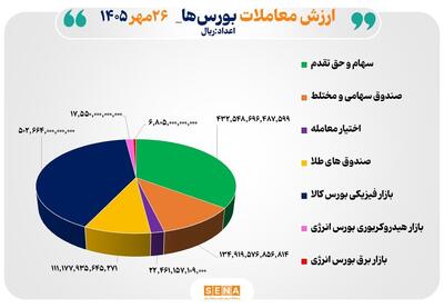  ۱۲۳ همت مبادله اوراق بهادار و کالا در ۴ بورس ایران