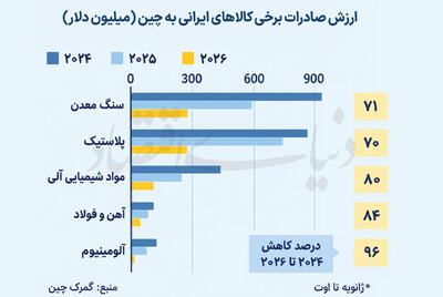  واردات از ایران از لنز چین