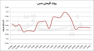  بازار مس چشم‌انتظار فرمان تعرفه‌ای ترامپ