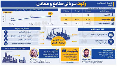  فرسایش توان تولیدی با تورم