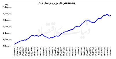  احیای بورس پس از عقب‌نشینی سه‌روزه