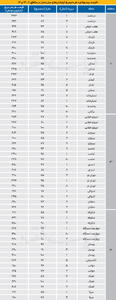  قیمت آپارتمان در 3 منطقه شرقی