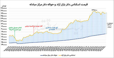  آرایش  دیپلماتیک  دلار
