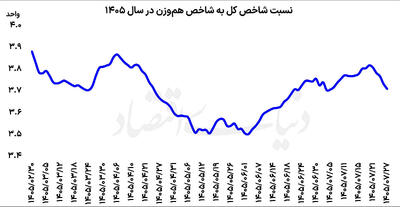  تغییر نبض تقاضا در بورس