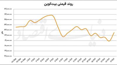  بیت‌کوین ۱۰۰هزاردلاری می‌شود؟ - مردم سالاری آنلاین