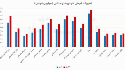  افزایش ۲۰ درصدی قیمت خودرو - مردم سالاری آنلاین