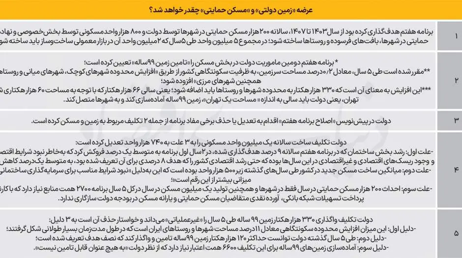  ماموریت غیرممکن مسکن تا ۱۴۰۷ - مردم سالاری آنلاین