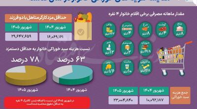  دور باطل تورم و رکود - مردم سالاری آنلاین