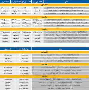 پاییز بی‌مهر بازار لپ‌تاپ