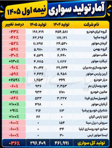   جابه‌جایی وزن تولید در بازار خودرو