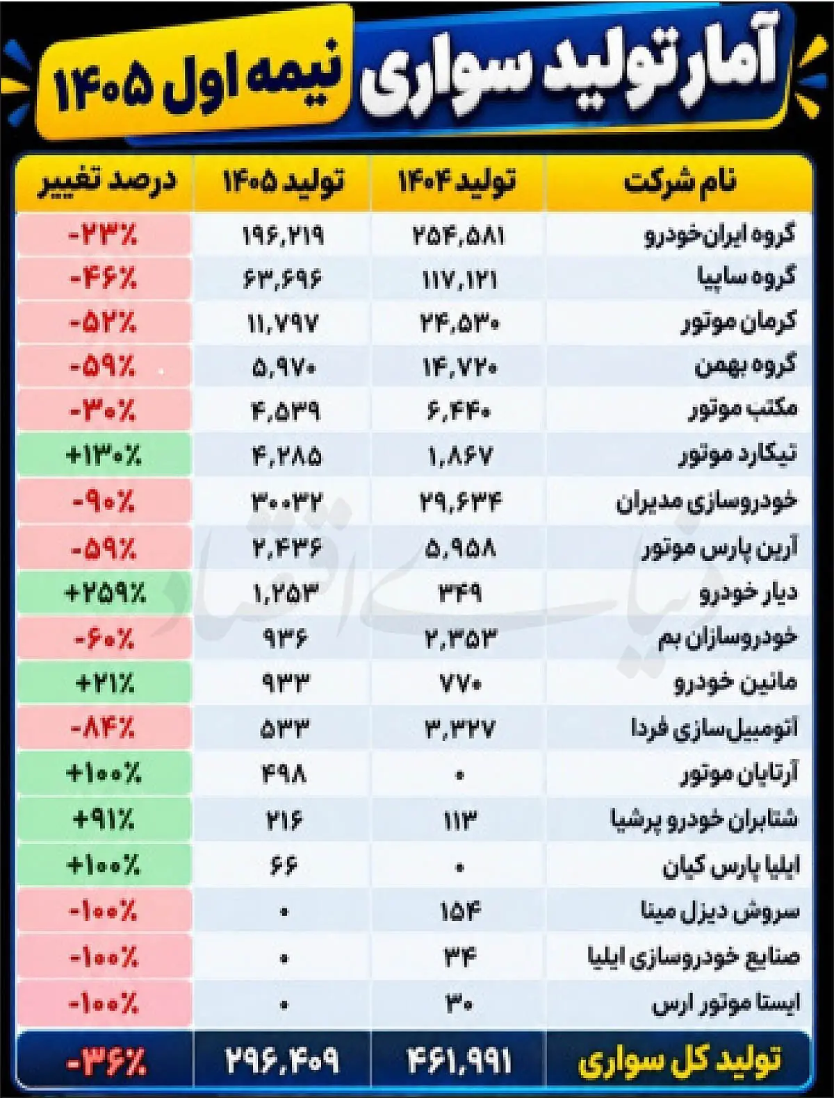جابهجایی وزن تولید در بازار خودرو