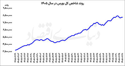  پیشتازی سهام کوچک در بورس