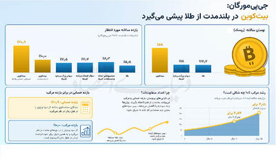  صدرنشینی بیت‌کوین