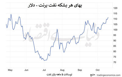  رشد قیمت نفت تا اوج 5 ماهه