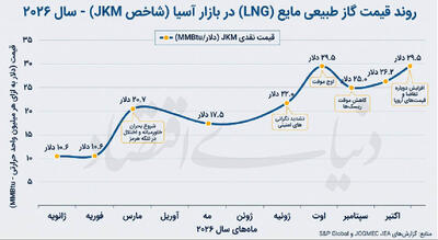  شوک خاورمیانه به بازار گاز