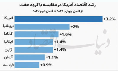  تورم و بیکاری علیه ترامپ