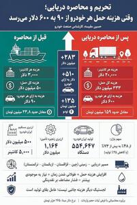  تحریم و محاصره دریایی؛ هزینه حمل خودرو از ۹۰ به ۶۰۰ دلار رسید!