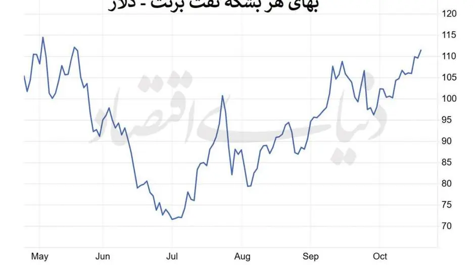  رشد قیمت نفت تا اوج ۵ ماهه - مردم سالاری آنلاین
