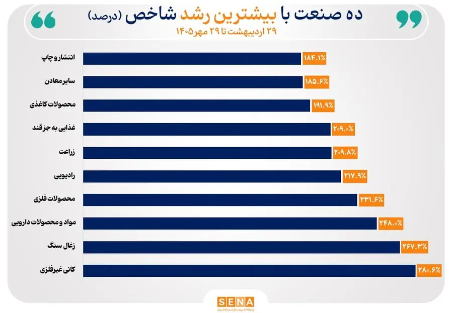  رشد شاخص ۴۰ صنعت در ۵ ماه