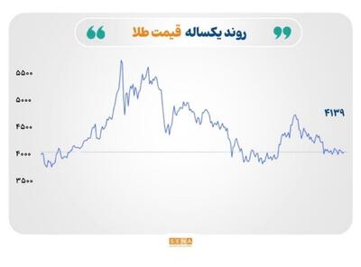  نفت؛ طلا و نقره زیر فشار تورم، مس در انتظار تعرفه‌های آمریکا