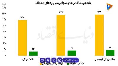  بورس در جمع برترین سال‌های تاریخی | بازدهی شاخص کل از ابتدای سال به ۱۲۰درصد رسید